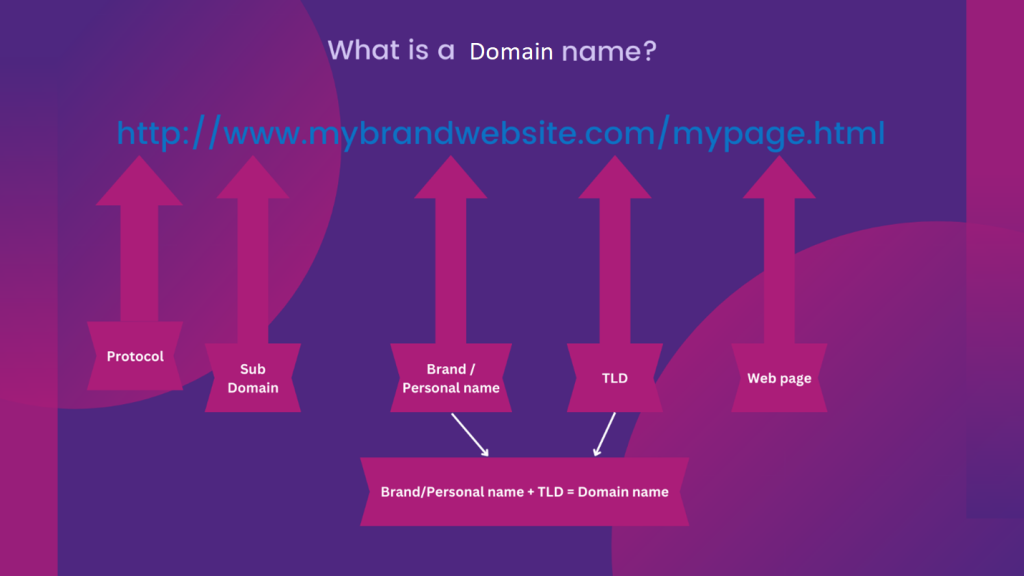 What is a domain name?  - register a domain name for free